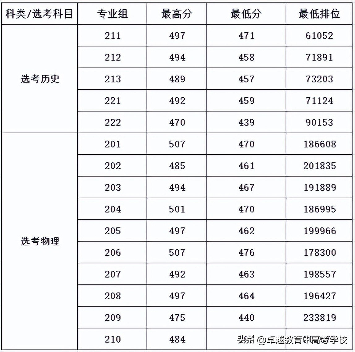 最新！全省本科高校投档及录取详情大汇总（附满意度排名）