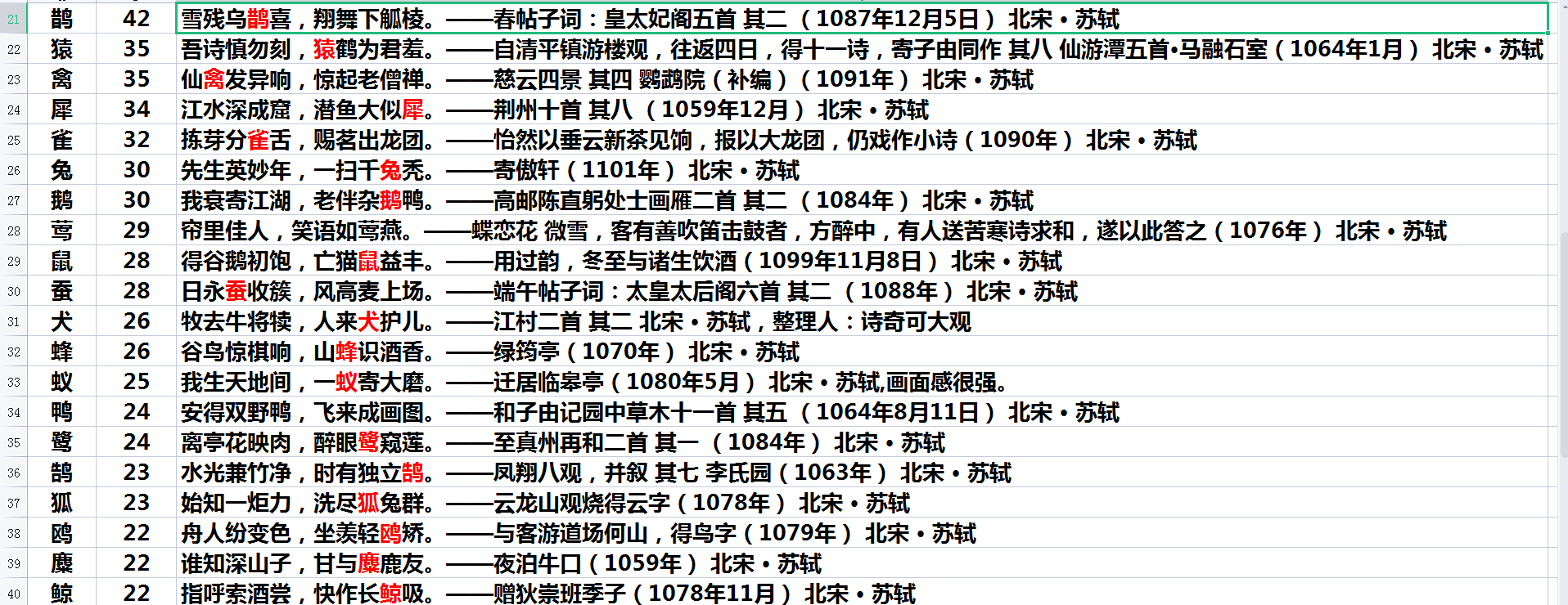 苏轼最喜欢的动物,苏轼一生最经典的20首次