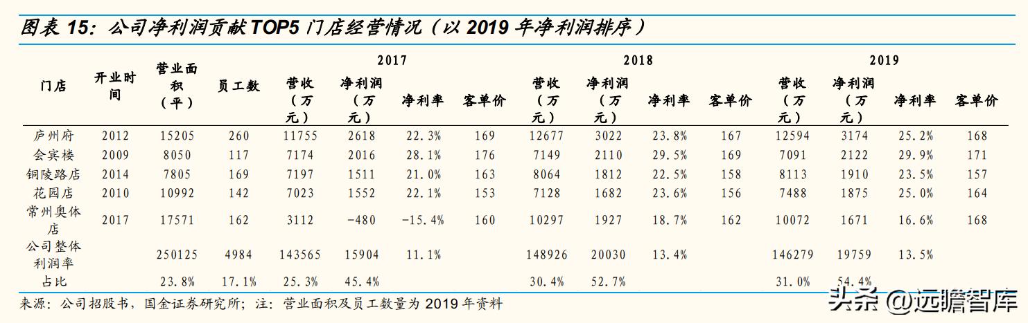 以餐饮为核心，同庆楼：餐饮连锁大趋势，一站式宴会发展空间广阔