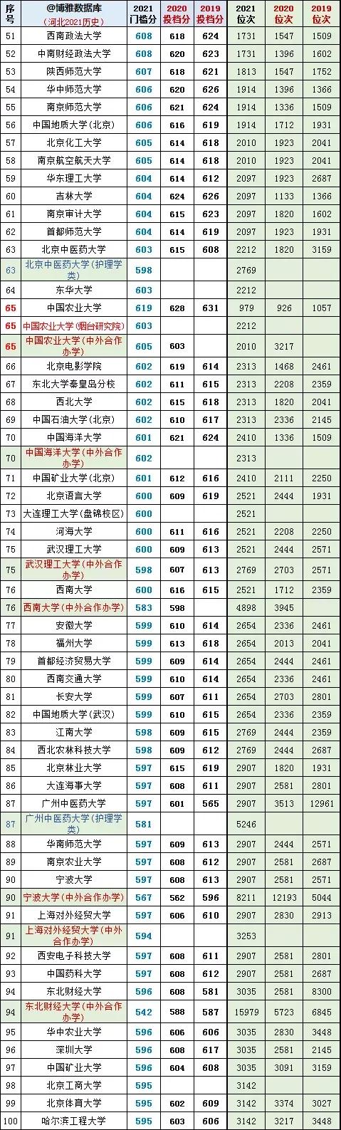 考生和家长必看！河北省高考文史类投档分数线、位次对照表大数据