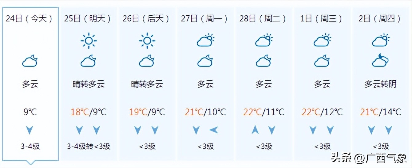 冷空气心有余而力不足未来一周阳光上线气温缓慢回升部分地区昼夜温差超10℃