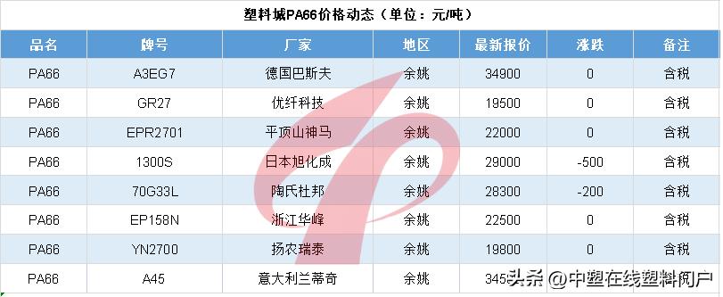 塑料行情5.30|集体下跌!最高跌500元!PA、PC跌跌不休!带不动