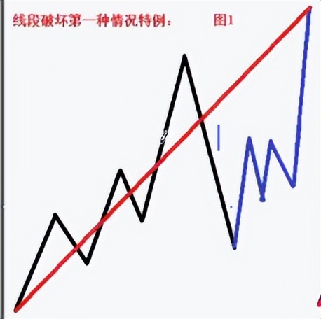 缠论基础课视频,缠论线段破坏的8种类型