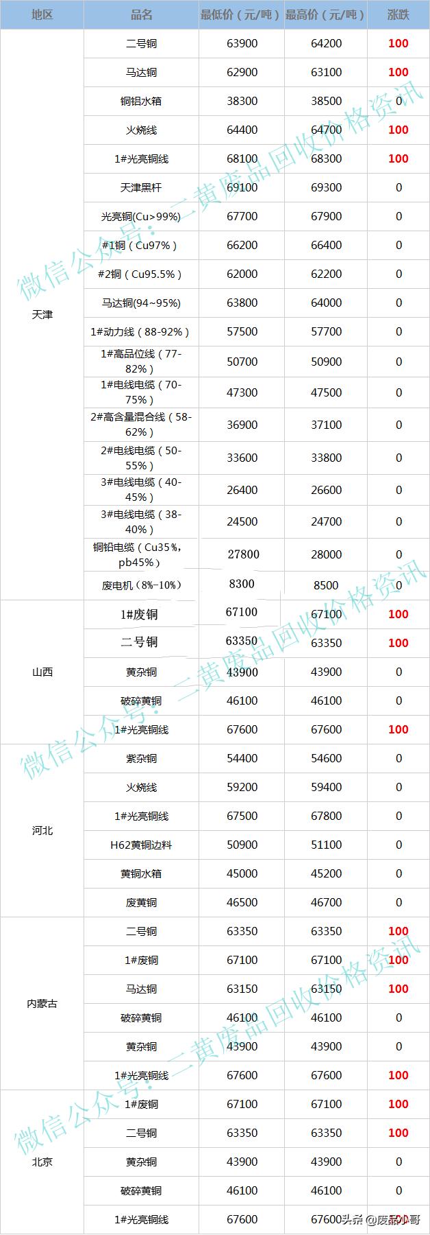 废铜价格今日最新价格,废铜价格2023最新价格走势图