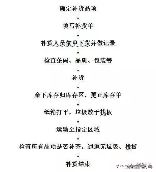 超市理货新人培训方案,超市员工上货培训