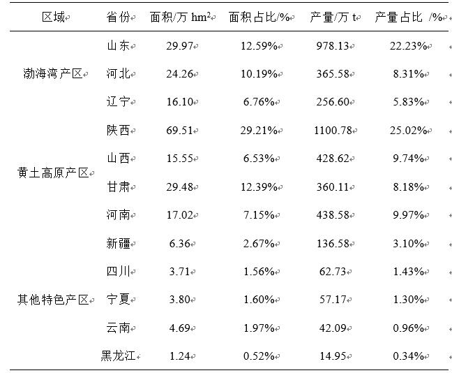 陕西省苹果产业发展现状及趋势,全国苹果产业发展规划