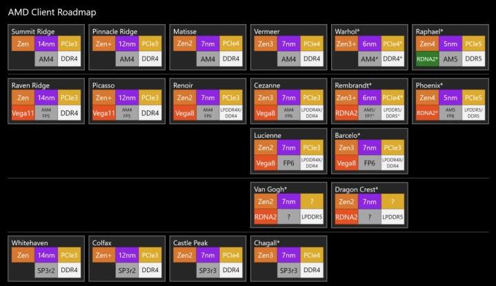 amd锐龙6000处理器价格,amd锐龙处理器操作上有什么不同