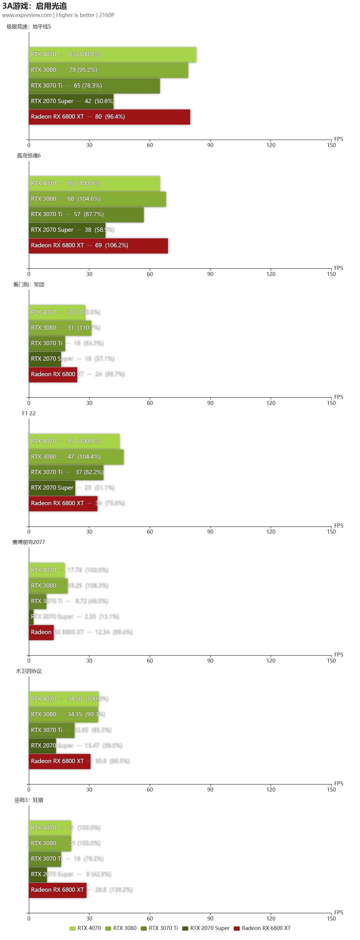 geforcertx4070ti是什么档次,geforcertx4070显卡怎么样