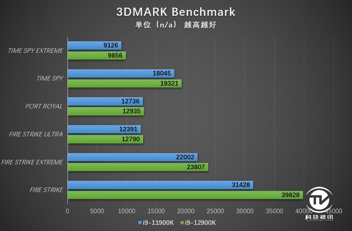 12代酷睿绝配试用ROGMAXIMUSZ690HERO主板