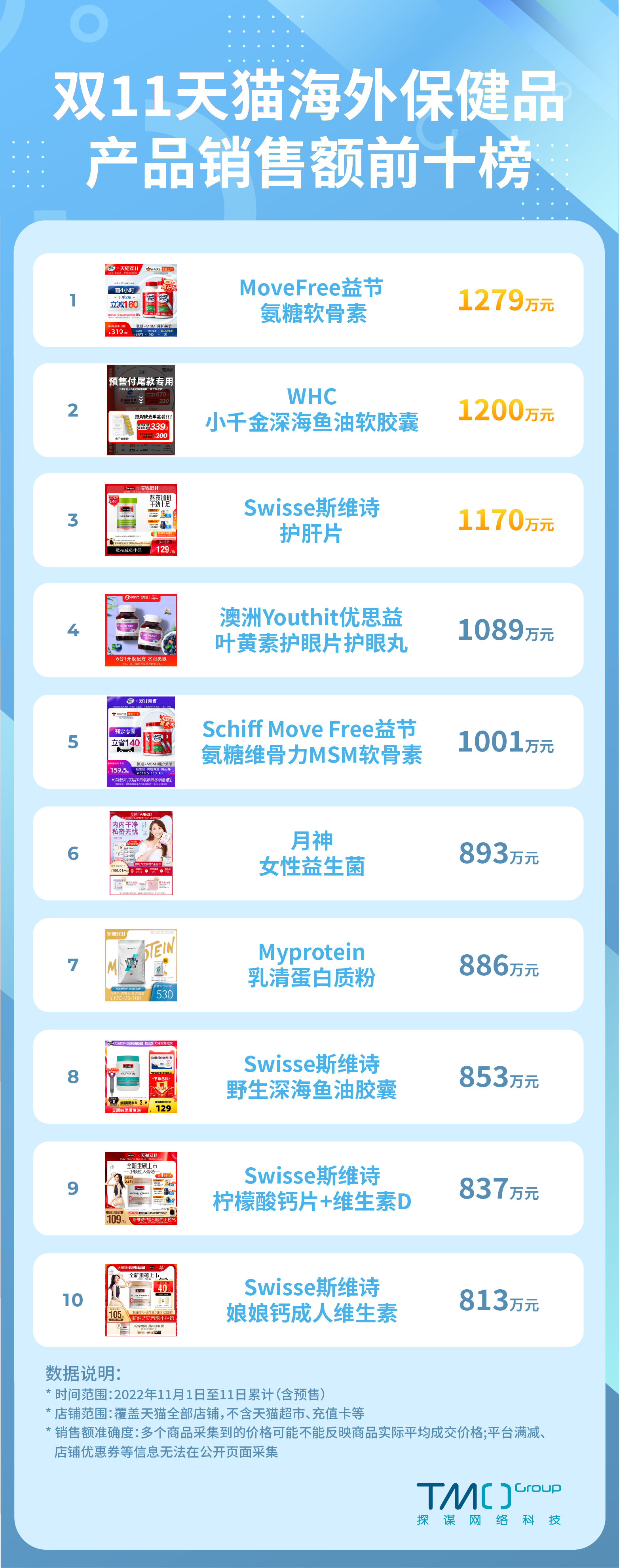 双11进口保健品排名,2017双十一保健品