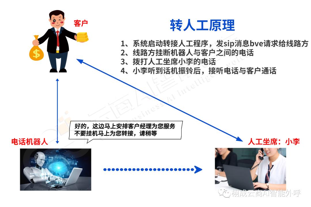电话机器人是否能代替人工,打电话机器人如何转人工