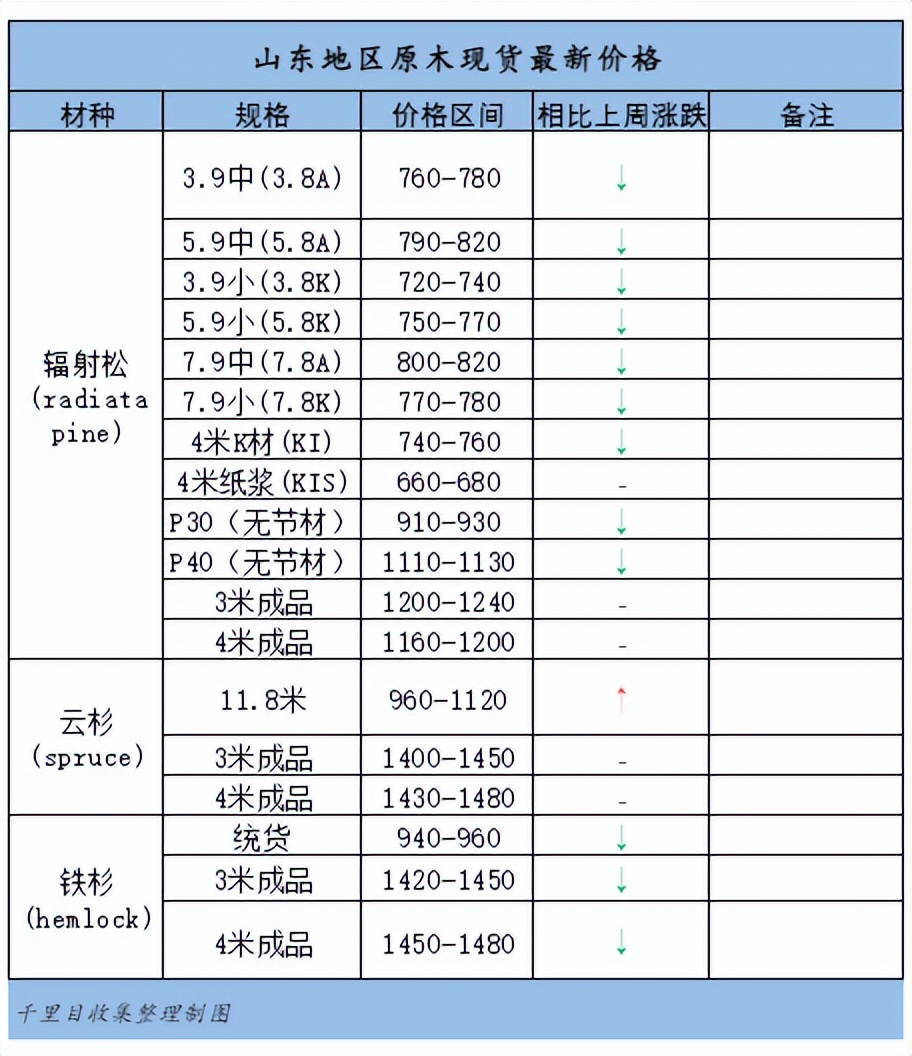 木材板材市场最新行情,木材期货价格最新行情走势