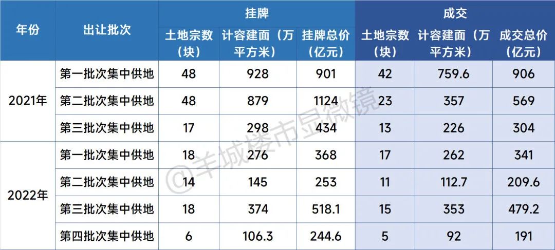 广州近年来2023土拍金额,2021年广州土拍总结