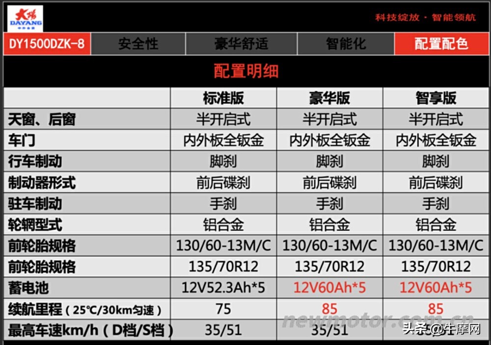 大阳巧客e200三轮为什么能跑得远,三轮大阳巧客e200乐享版价格