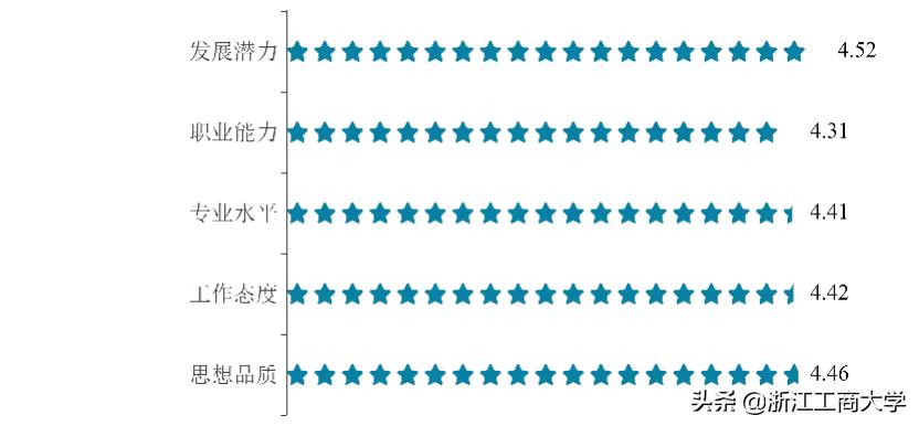 就业高分报表：浙江工商大学2021届毕业生就业质量年度报告