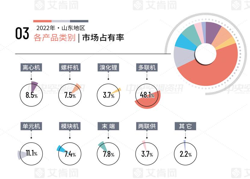 艾肯网2022年中央空调市场份额,2024一季度中央空调市场
