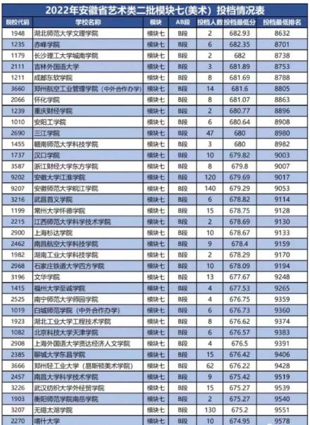 安徽省美术艺考要多少分能上大学？
