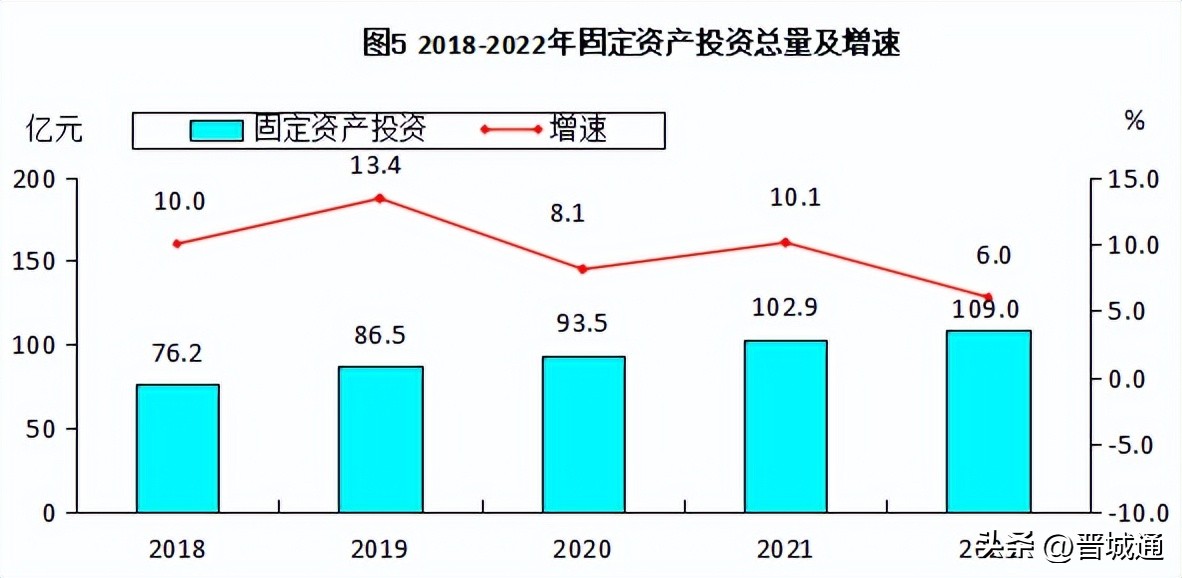 高平经济状况,2022年高平完成财政总收入