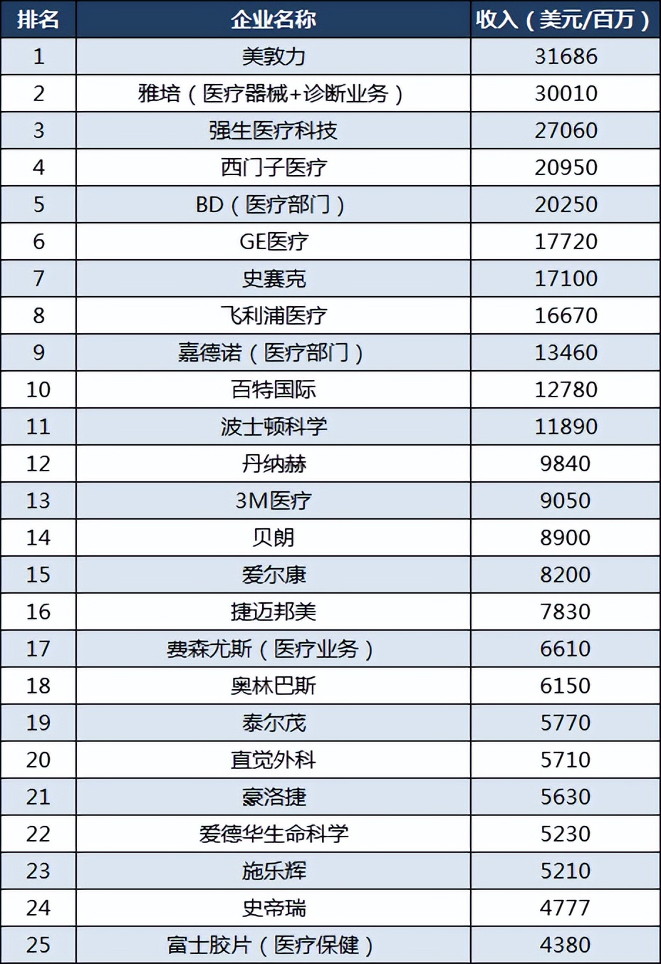 全球医疗100强企业排名,全球医疗100强
