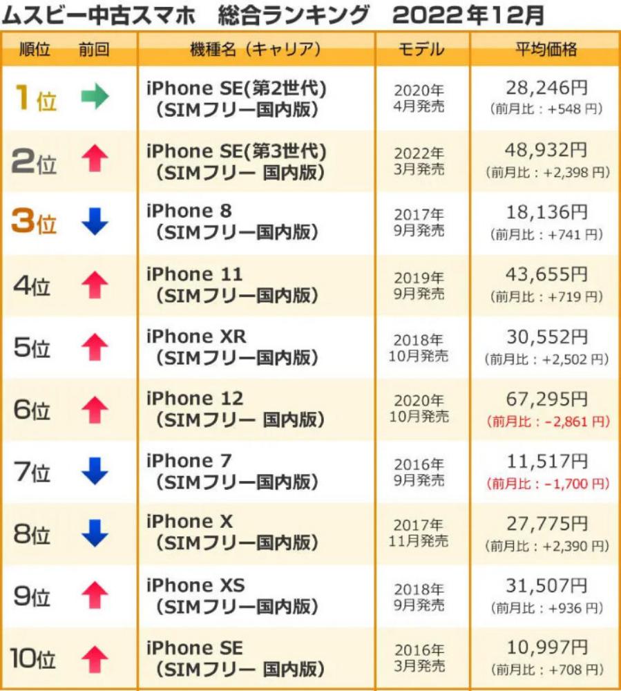2020日本手机品牌排行榜前十名,日本出名的二手手机