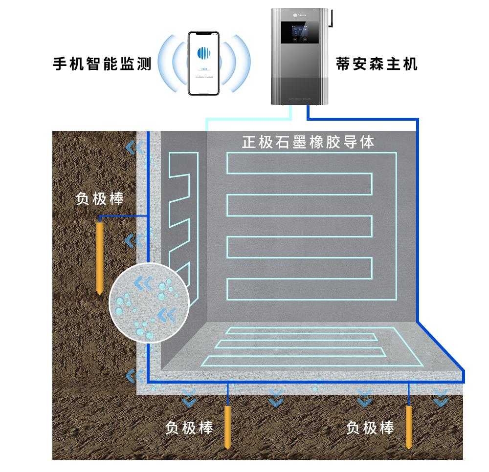建筑物渗漏修缮,建筑除湿防潮措施