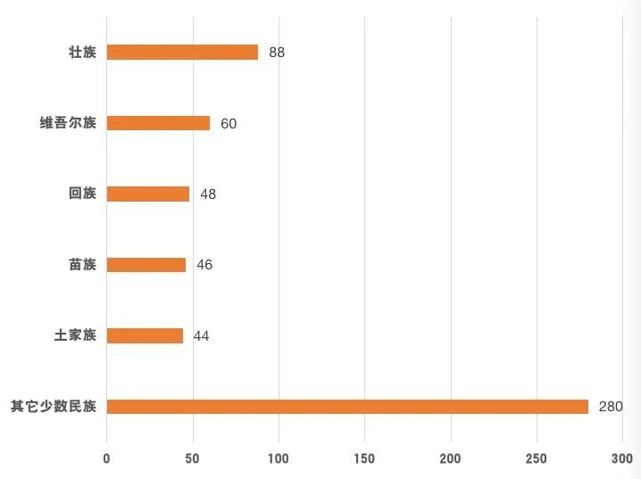 福建师范大学2022级新生数据大揭秘！福建录取3874人