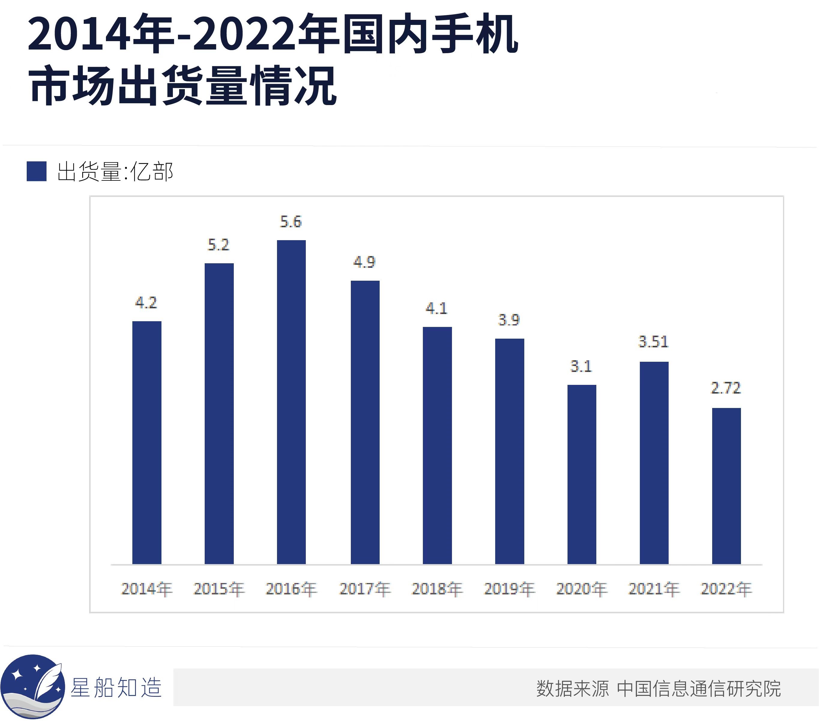 手机行业现状发展趋势及应对方法,手机行业2023会有回暖吗