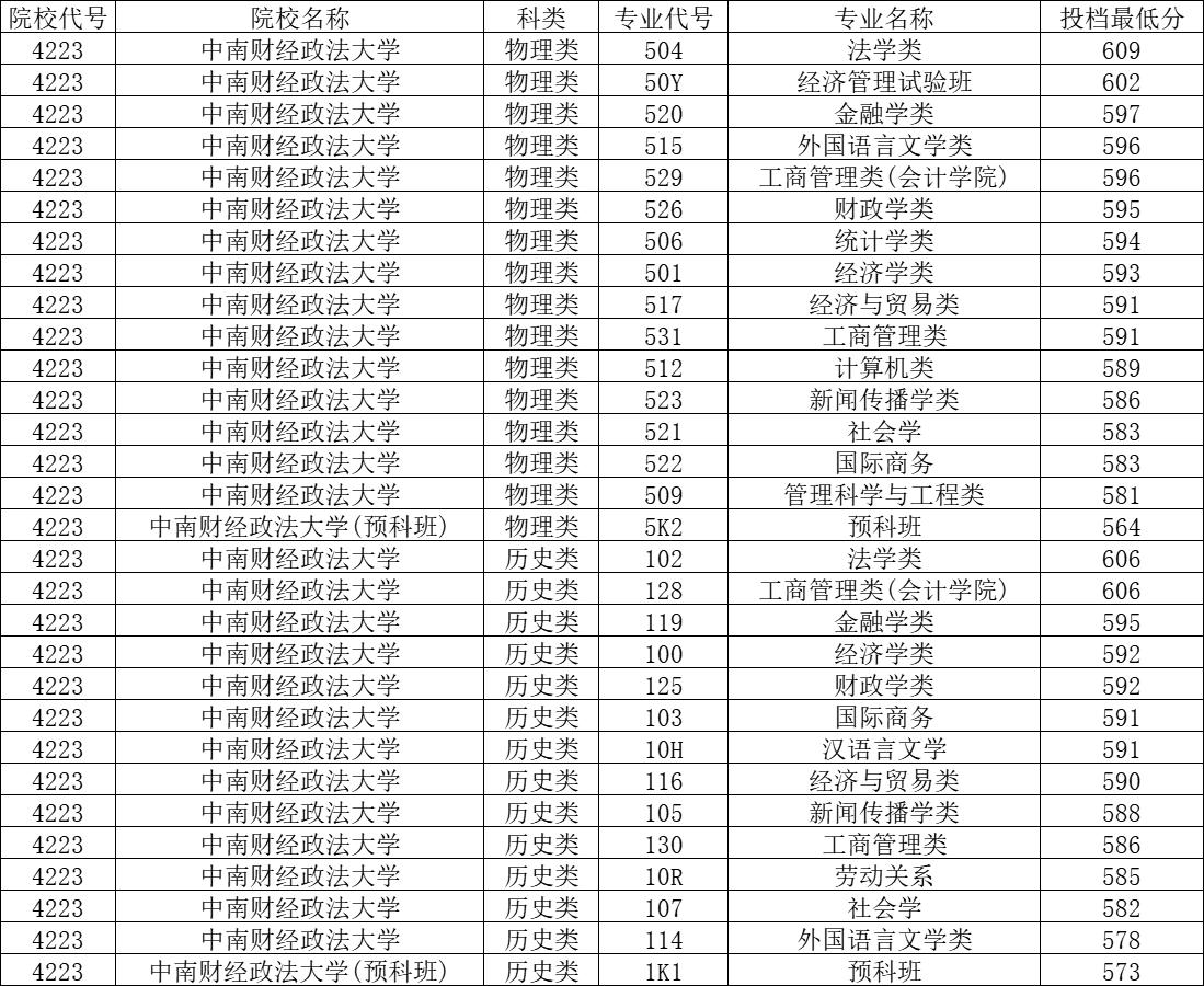 中南财经政法大学录取分数线2022,中南财经政法大学考研分数线2022