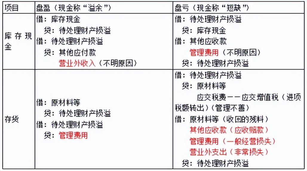 会计初级实务第四章第二节,会计第四章非流动资产总结