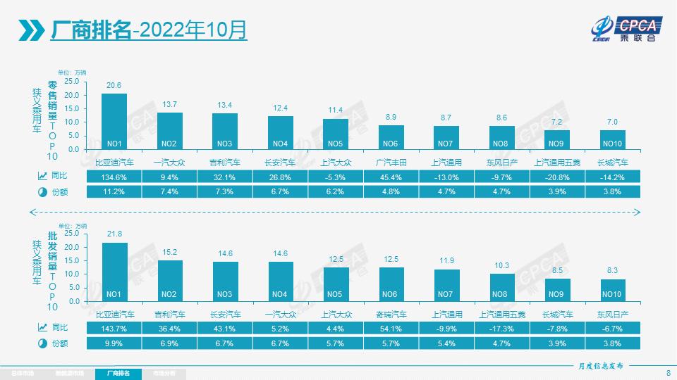 8月汽车厂商销量排行榜完整版2020,10月份汽车销量排行榜厂商