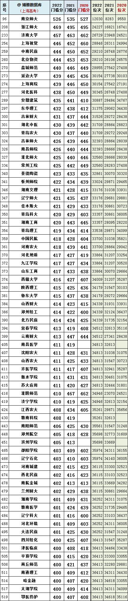 2020高考上海投档分公布,2021上海高考投档录取分查询