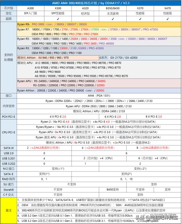 2023年9月装机推荐,2018年3月装机走向