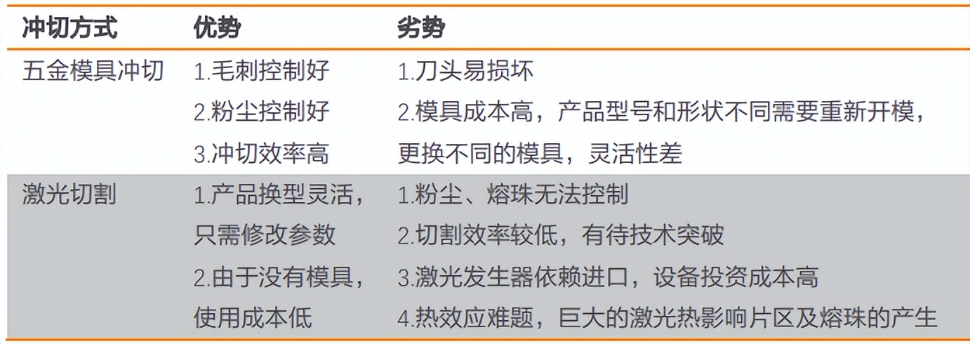 卷绕和叠片节拍对比,卷绕工艺vs叠片工艺