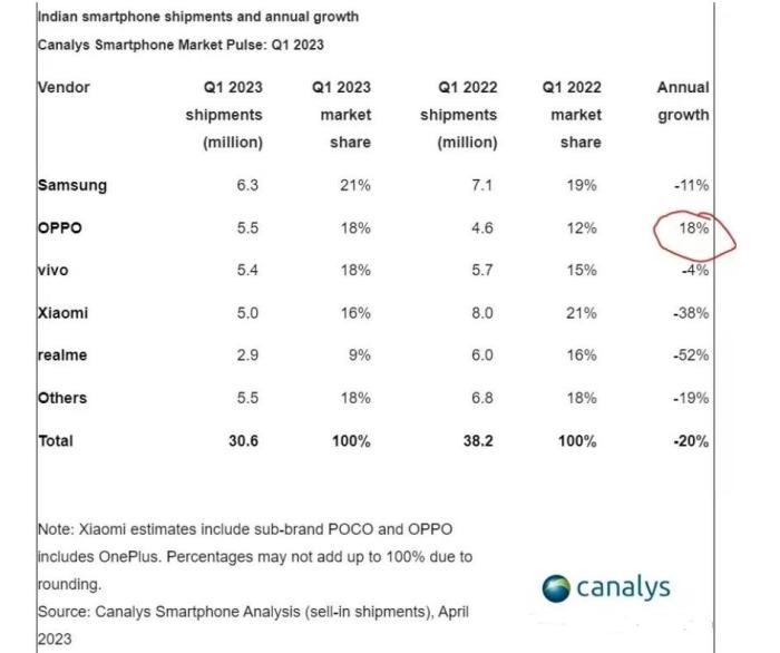 小米印度市场份额第一,印度小米手机下跌