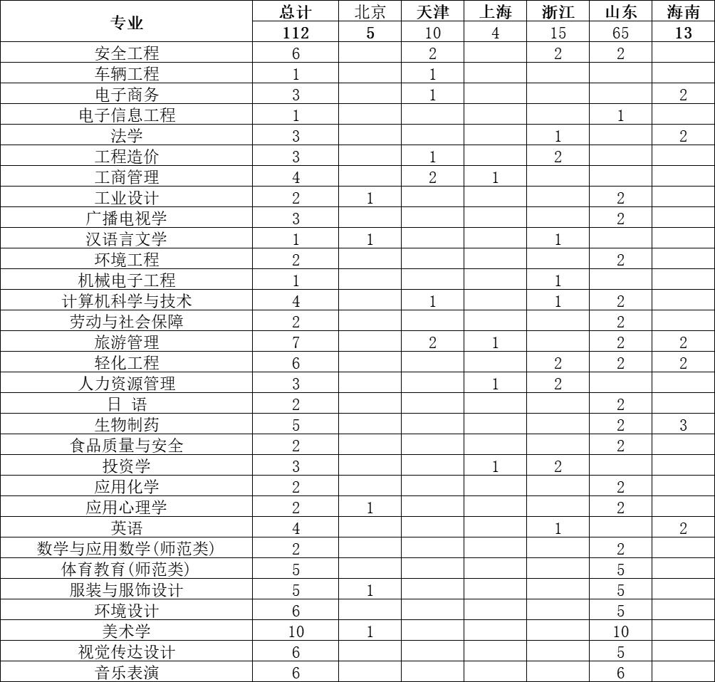 四川轻化工大学2023年本科招生计划：四川6660人，省外1000人
