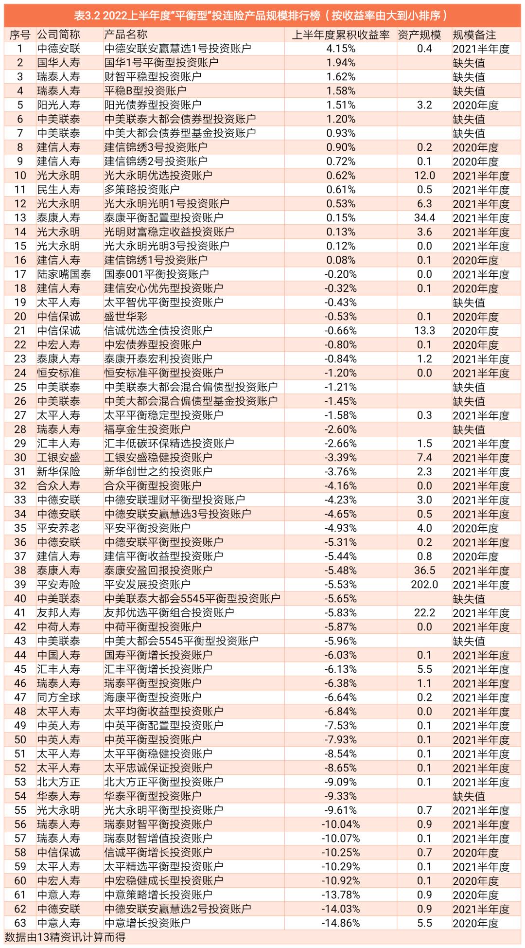 投连险产品收益排行榜,投连险收益飘红年内回报最高569%
