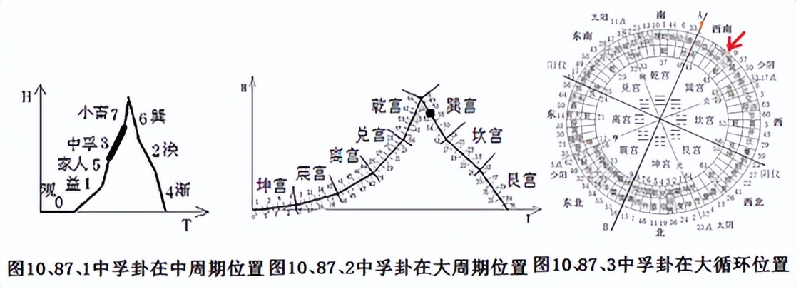 巽宫观、益、家人、中孚四卦故事与哲理《易经新论》连载（228）