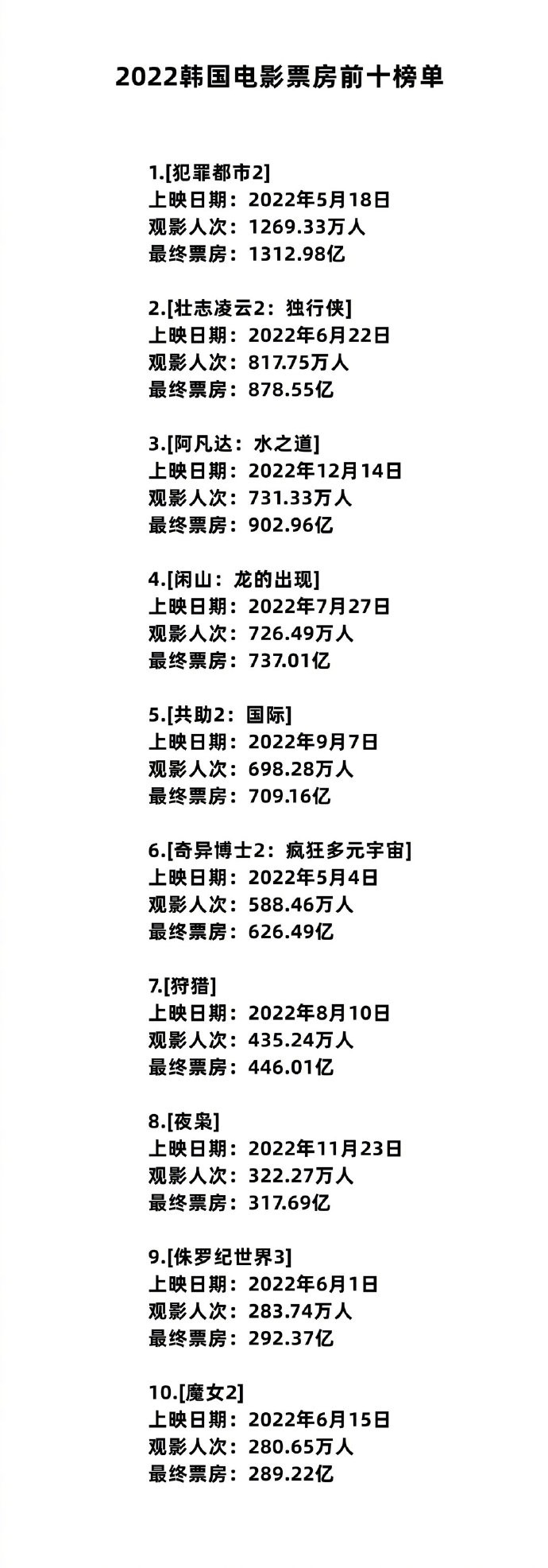 去年8部过损，今年目前全扑？仅3年，火遍世界的韩影就“痿了”