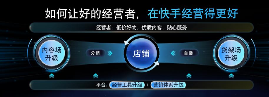 快手如何助力电商平台增加销售额,快手平台月均销售额达3300万左右