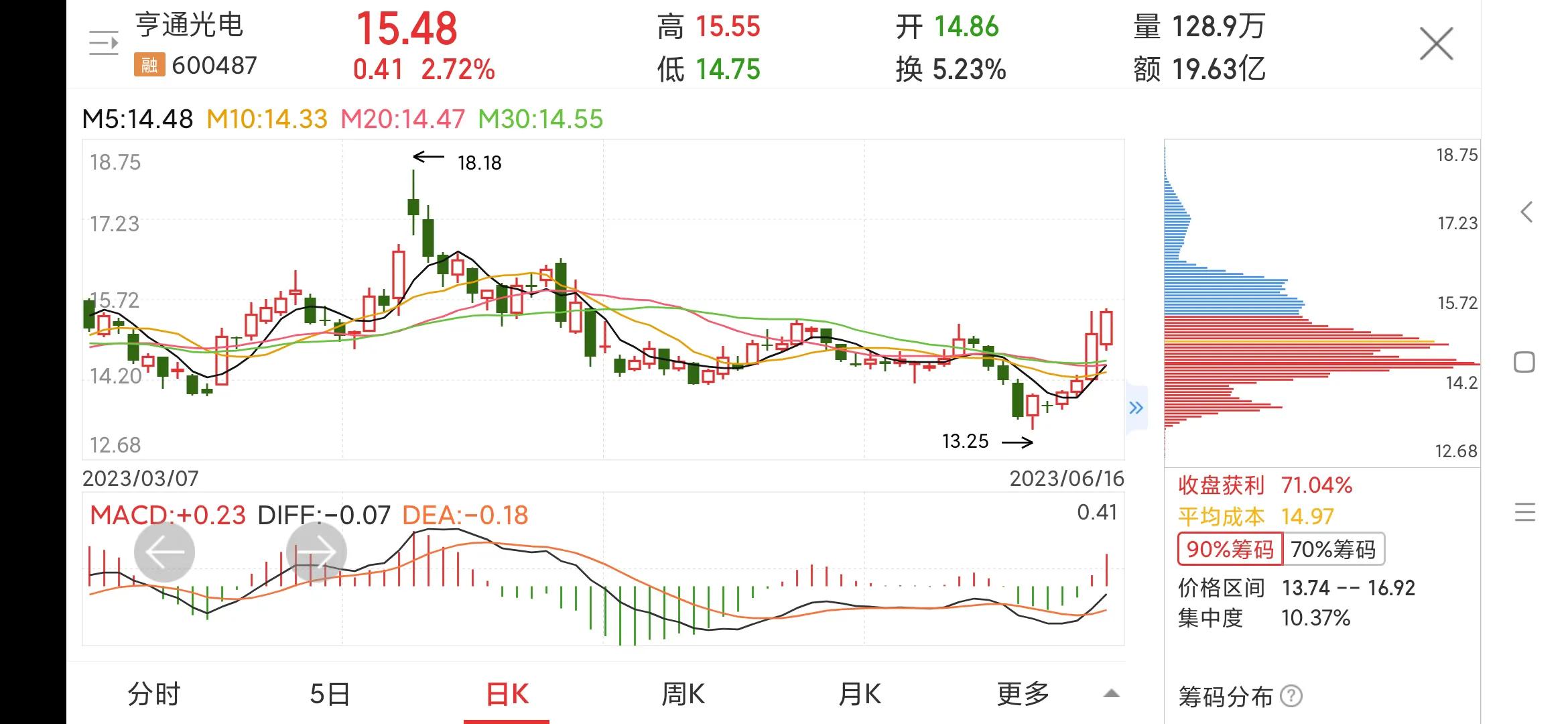 亨通光电涨5.61%,亨通光电600487中天科技