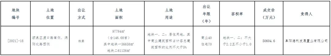 港利阜阳新项目什么时候动工,阜阳港利新地块