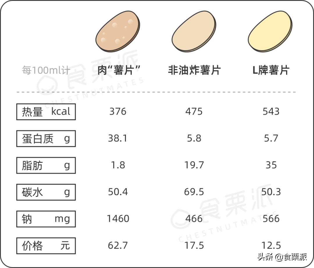0脂肪薯片推荐,便宜低脂的薯片有哪些
