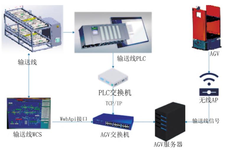 agv智能无人搬运流程,基于agv的自动搬运系统