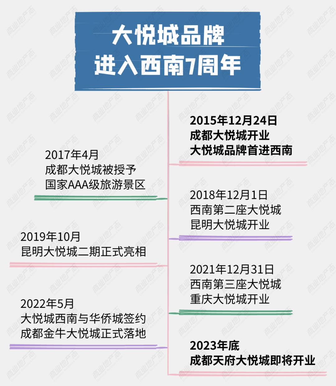 和大悦城成为朋友，7年的时间够不够？