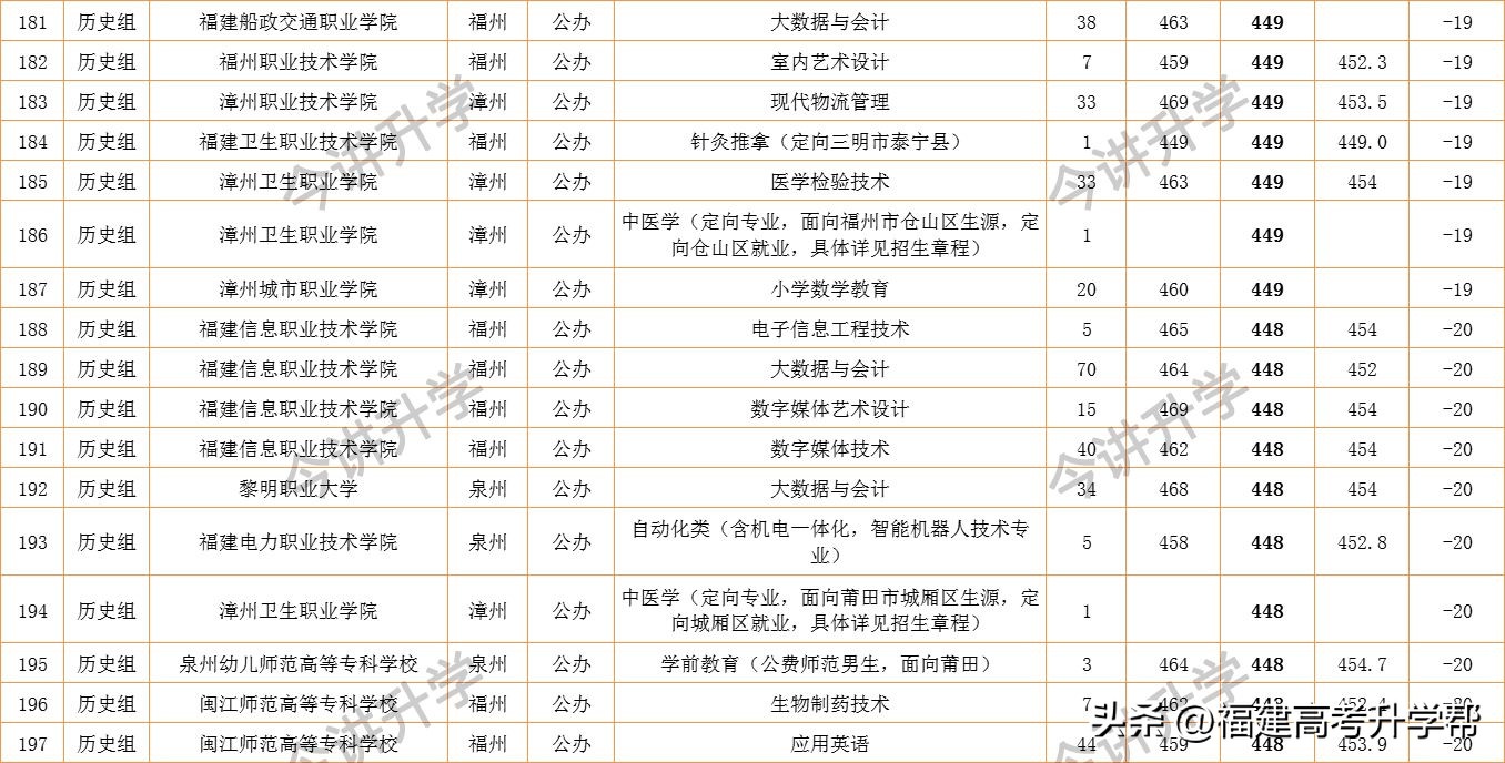 福建文科压线二本可报公办院校,2020年福建高考压线二本公办大学