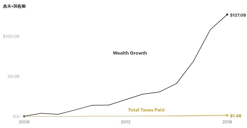 美国富豪怎么缴税那么少,美国富豪怎么减税务