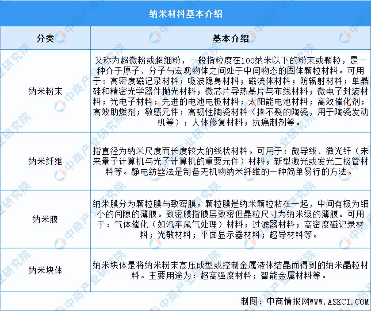 纳米材料的十大行业,半导体纳米材料的前景
