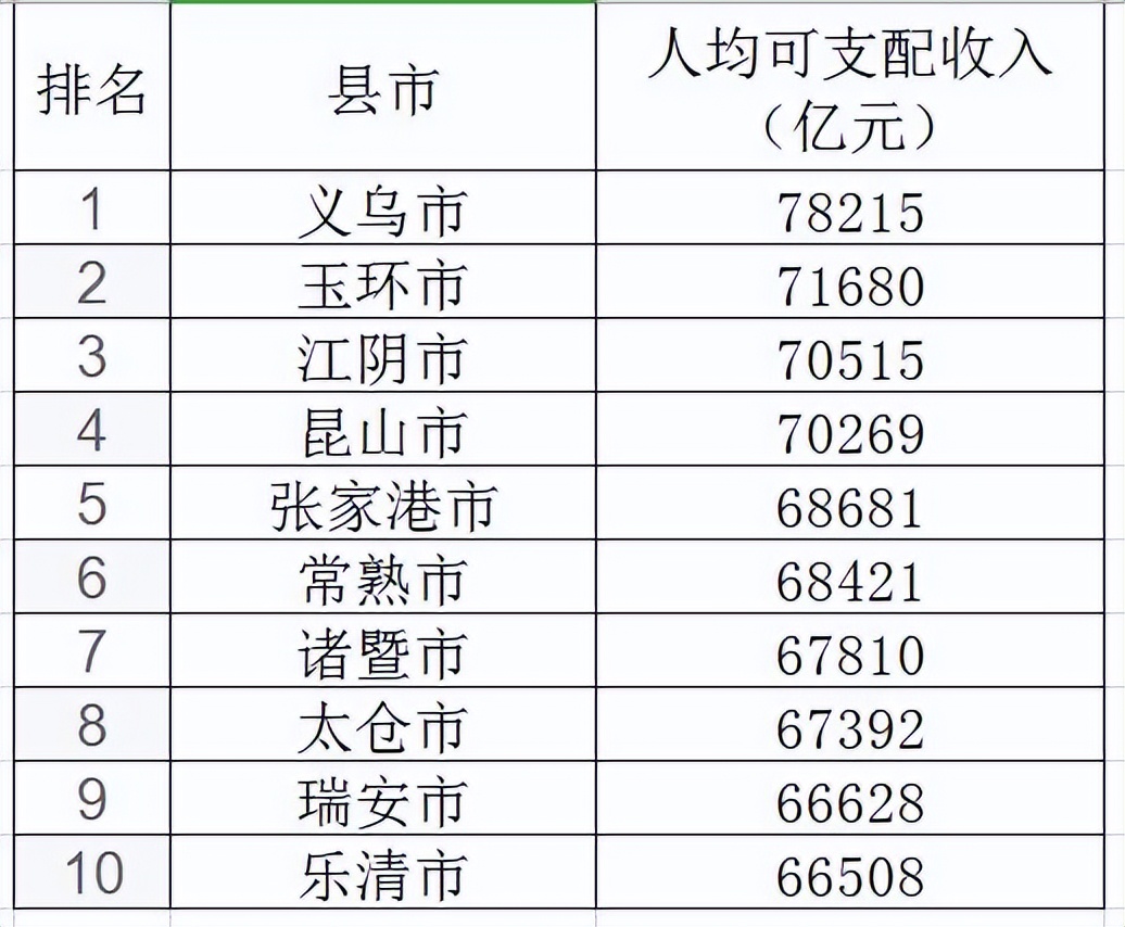中国富可敌国的十个县,江苏省最富和最穷的十个县