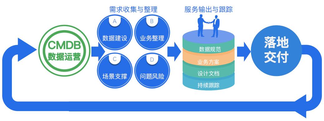 优维CMDB数据运营：为企业IT资源数据注入生命力！