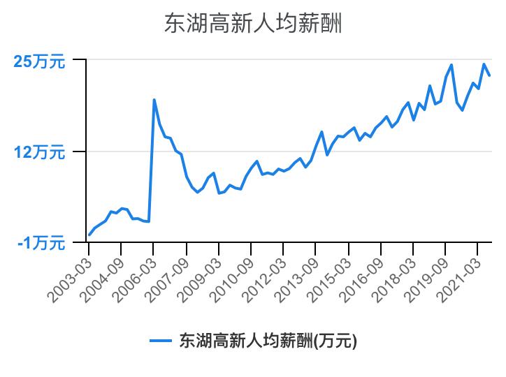 住宅物业和商业物业收入,万科物业1-40级薪酬等级表